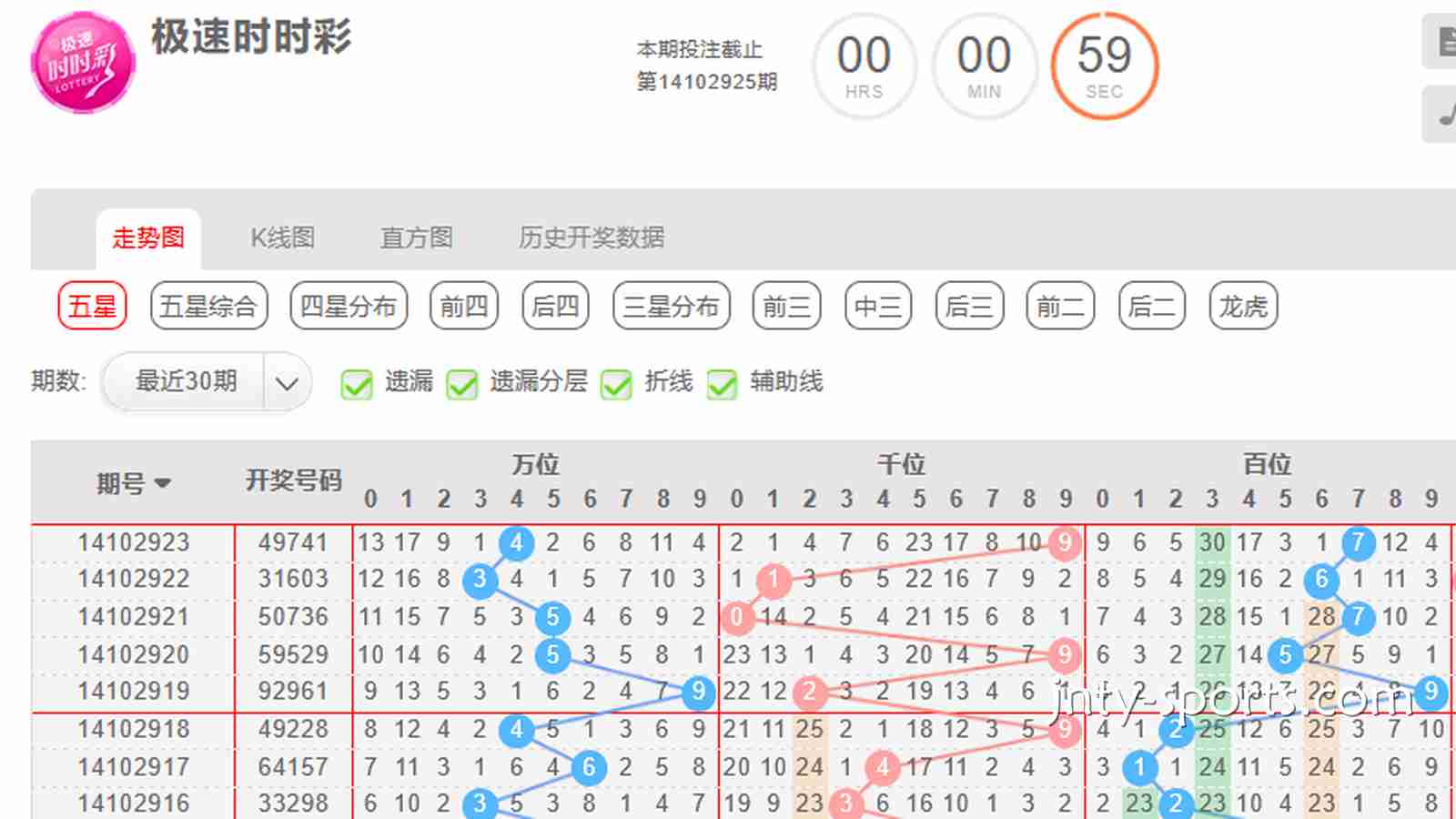 6T彩票指南：时时彩游戏如何根据“大小单双走势”去投注？